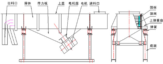 風冷式直線振動篩結構圖 風冷式直線振動篩結構圖