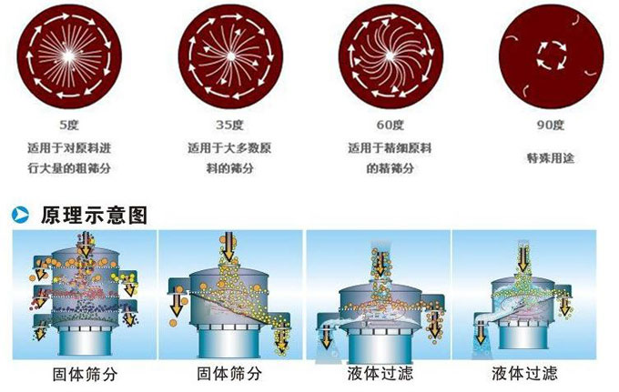 塑料振動篩振動電機偏心塊為5°時適用于對原料進行大量的粗篩。35°適用于大多數(shù)原料的篩分。60°適用于精細原料的精篩。90°適用特殊用途。