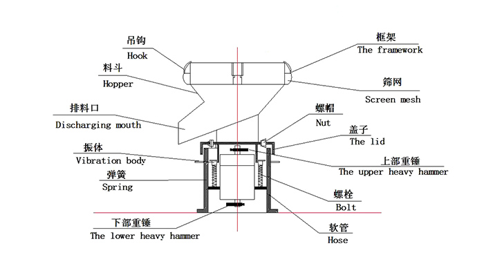 450過濾振動篩：蓋子，螺栓，軟管，振體等結(jié)構(gòu)展示圖