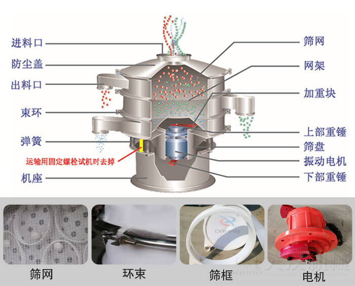 塑料振動篩結(jié)構(gòu)由：防塵蓋，束環(huán)，彈簧，機座，篩網(wǎng)，網(wǎng)架等部件。