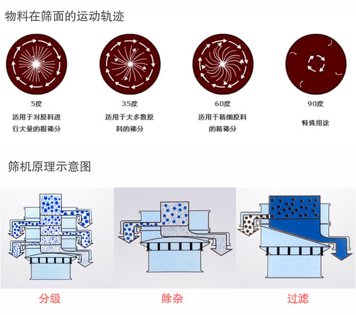 圓形振動篩篩分目的：過濾分級，除雜展示圖